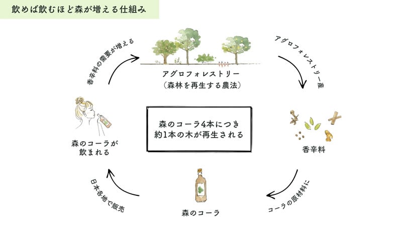 写真協力:一般社団法人 Hidamari